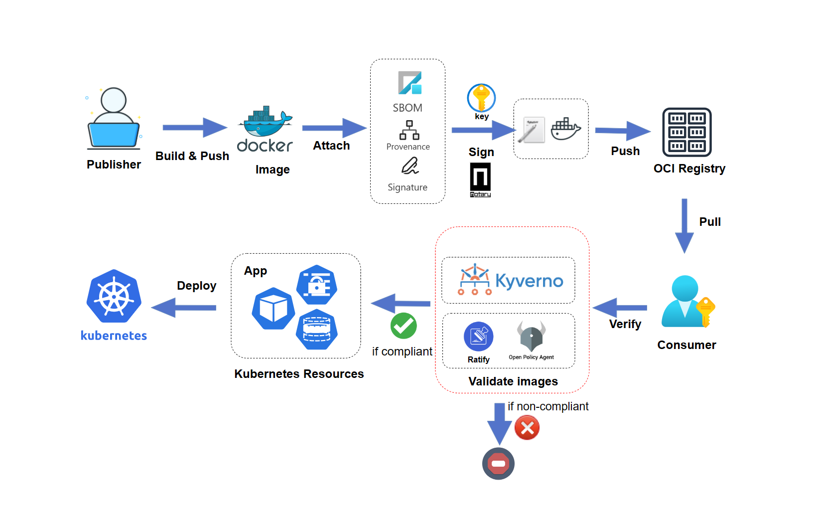 e2e workflow